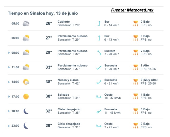 Pronóstico del clima para Sinaloa hoy. Meteored.mx