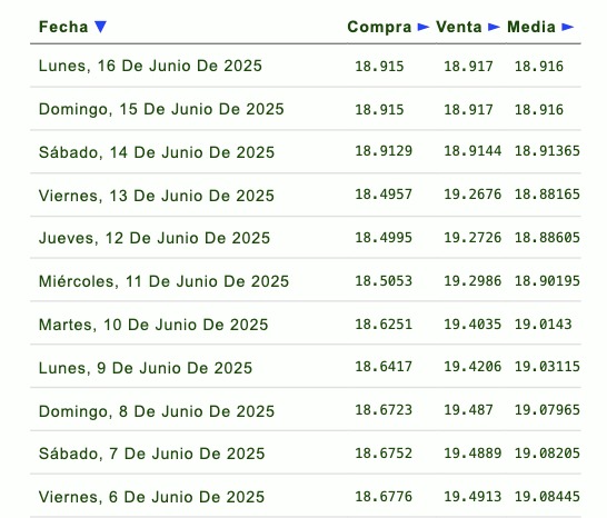 Listado de cotización de la última semana y previsión para mañana que proporciona eldolar.info.