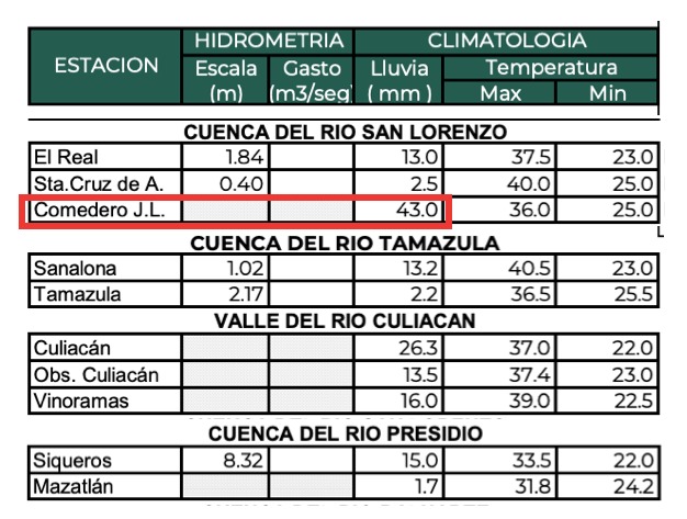 Acumulado de lluvias