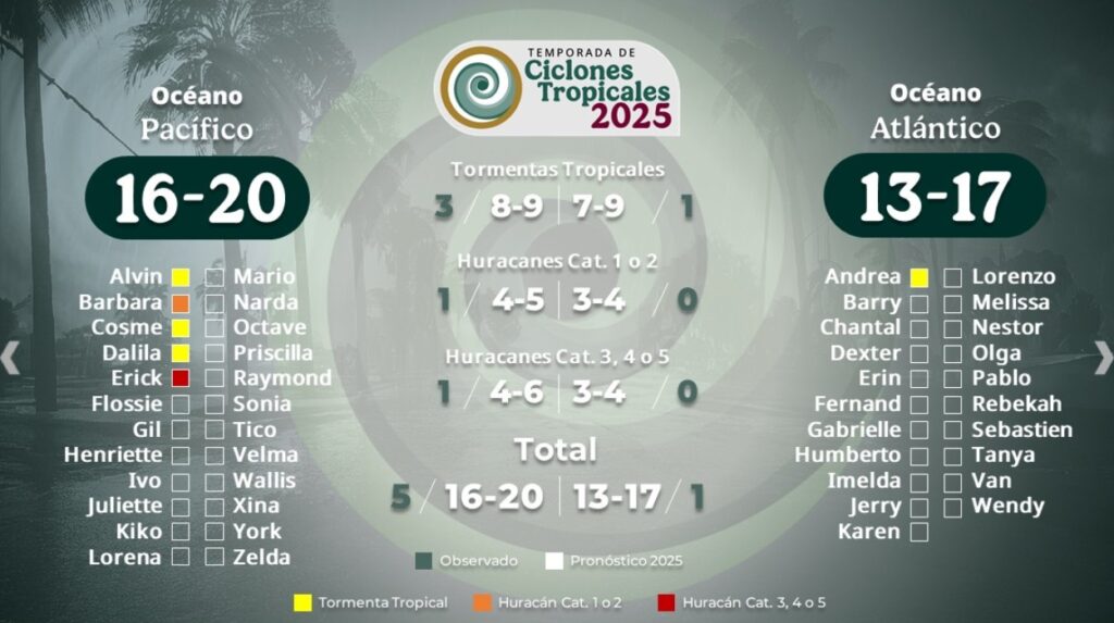 Nombres de huracanes 2025