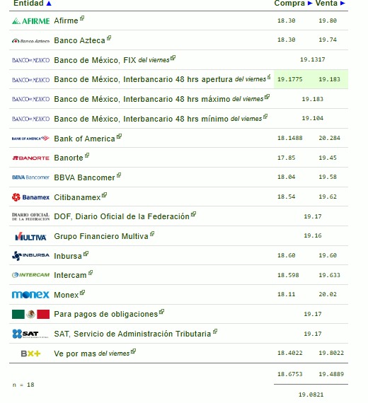 Tabla comparativa del precio de la moneda dólar en pesos publicados hoy por bancos y entidades de gobierno mexicano.