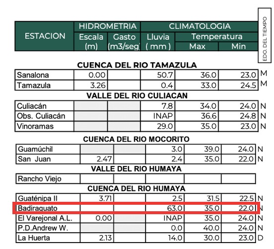 Acumulados más altos de lluvia en Sinaloa durante las últimas 24 horas