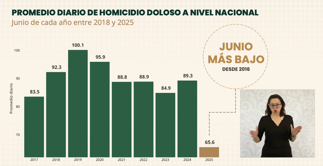 Homicidios a la baja