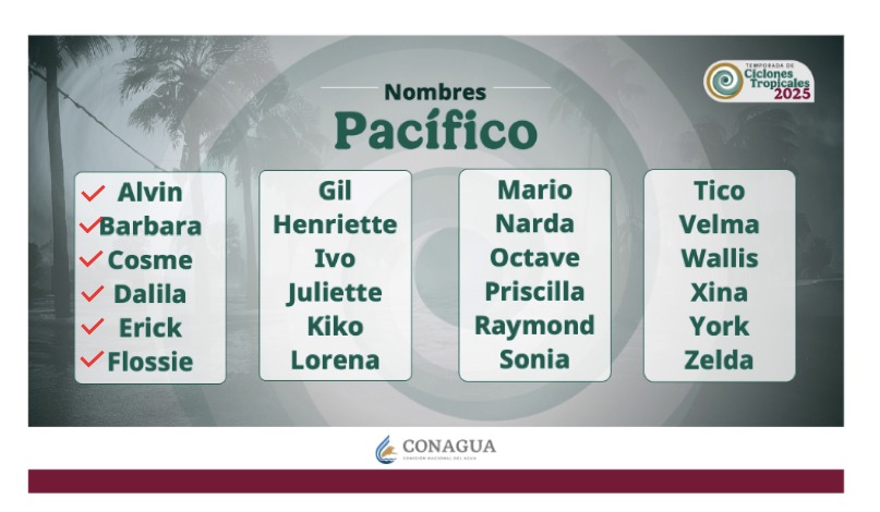 Nombre de los ciclones tropicales 2025