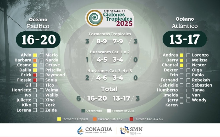 Ciclones 2025
