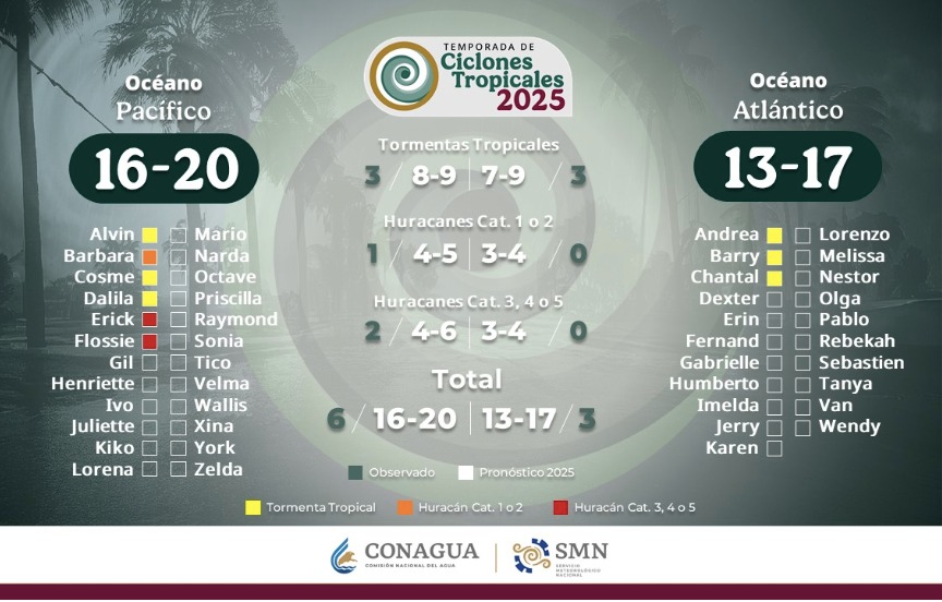 Ciclones