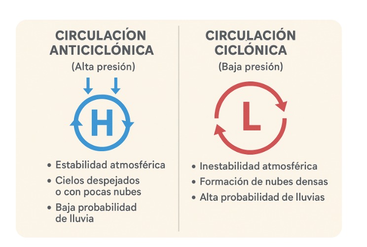 Circulación anticiclónica y ciclónica