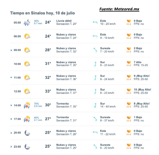 Clima de Sinaloa