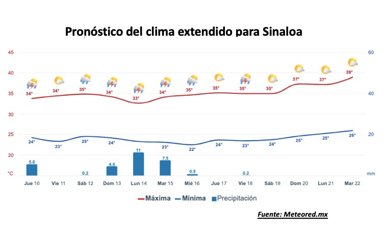 Clima de Sinaloa