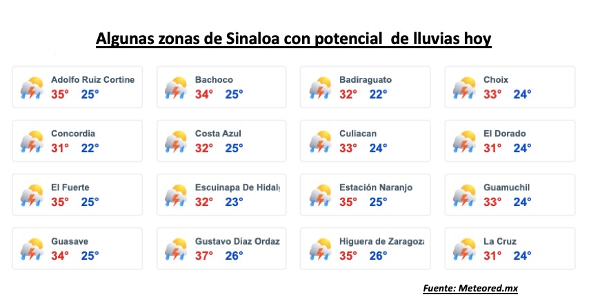 Clima de Sinaloa