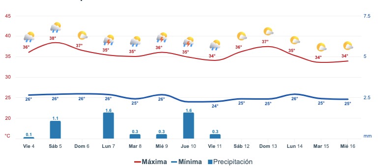 Clima en Ahome