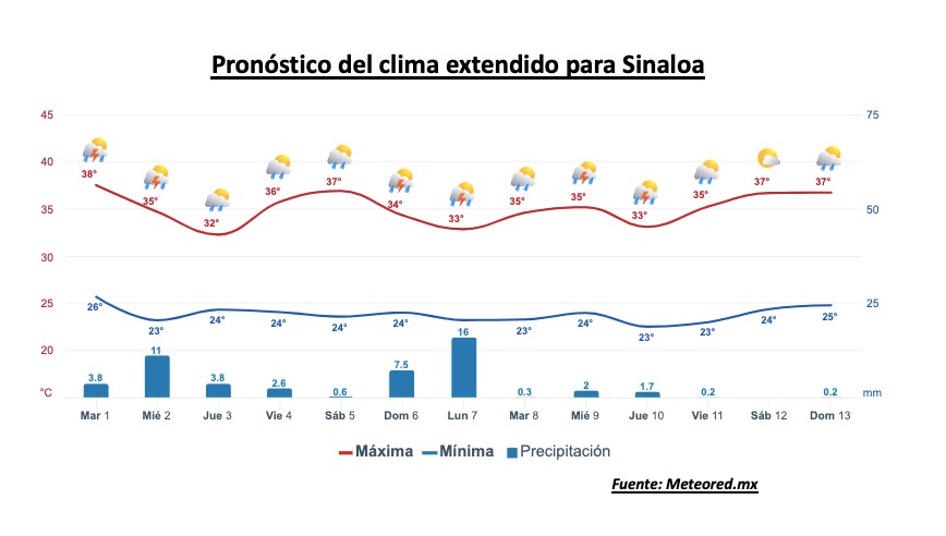 Clima de Sinaloa