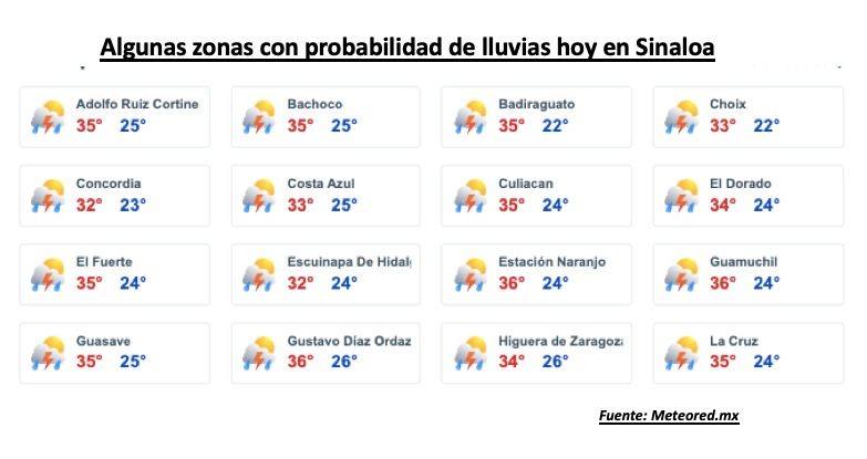 Clima de Sinaloa