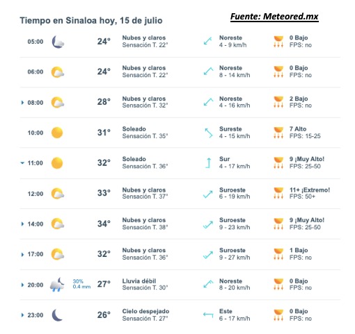 Clima de Sinaloa