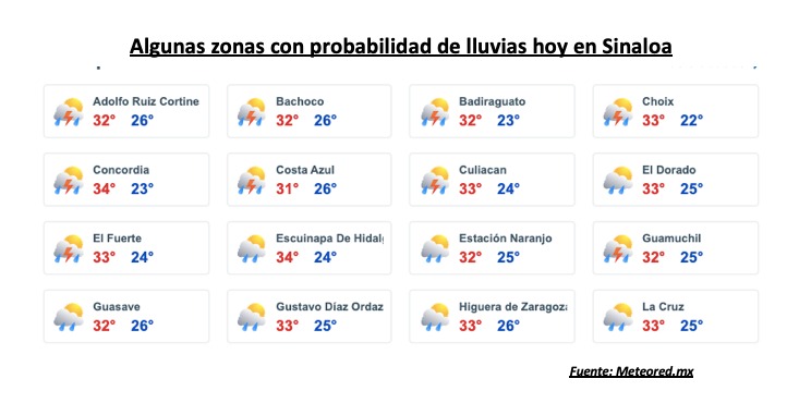 Clima de Sinaloa
