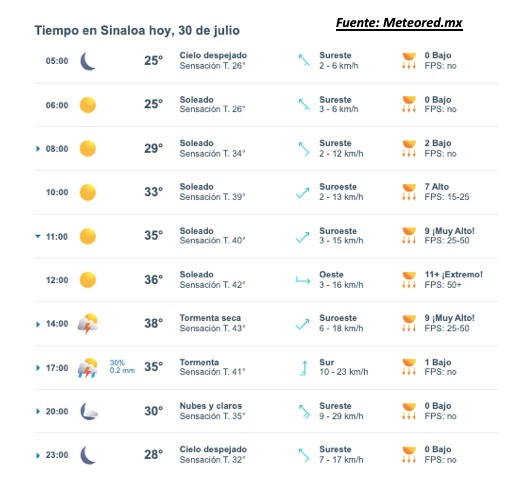 Clima Sinaloa