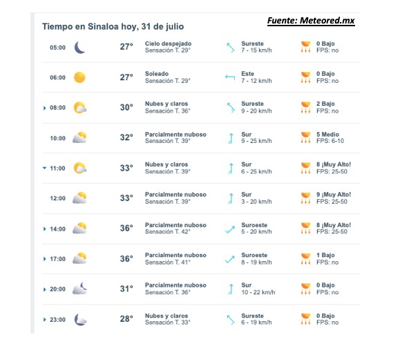 Clima de Sinaloa