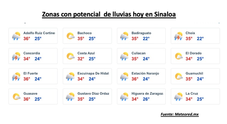 Clima de Sinaloa
