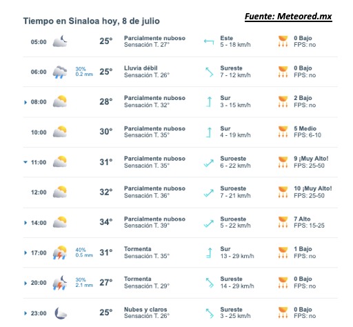Clima de Sinaloa