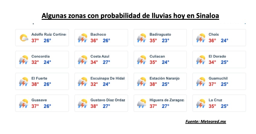 Clima de Sinaloa