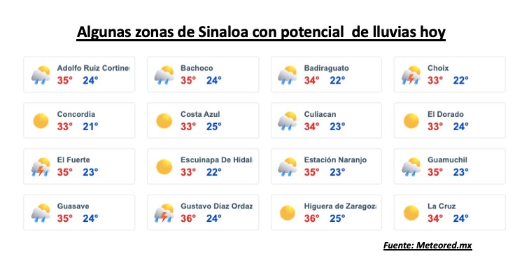 Clima de Sinaloa