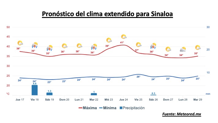 Clima de Sinaloa
