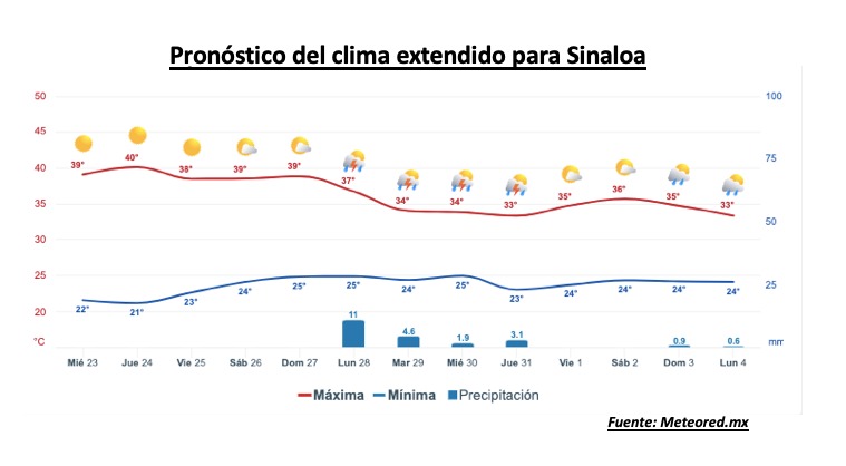 Clima de Sinaloa
