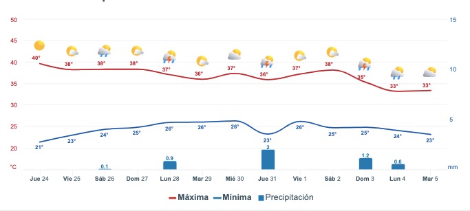 Clima de Sinaloa