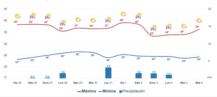 Clima de Sinaloa