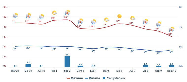 Clima de Sinaloa