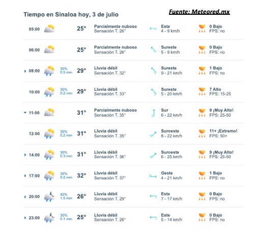 Clima de Sinaloa