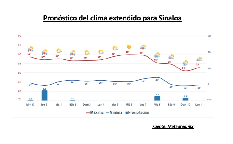 Clima de Sinaloa