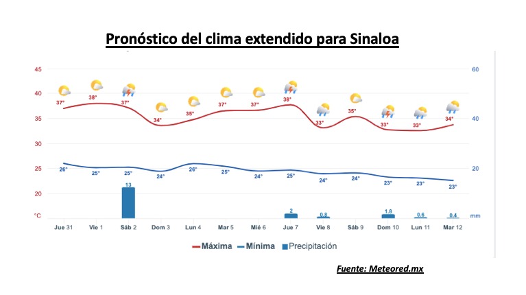Clima de Sinaloa