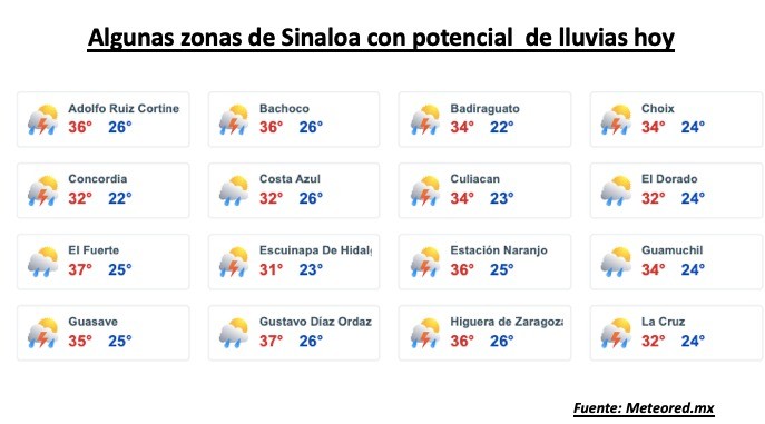 Clima de Sinaloa