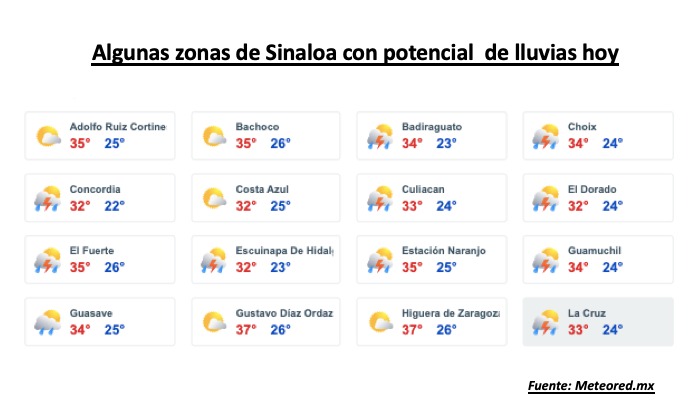 Clima de Sinaloa