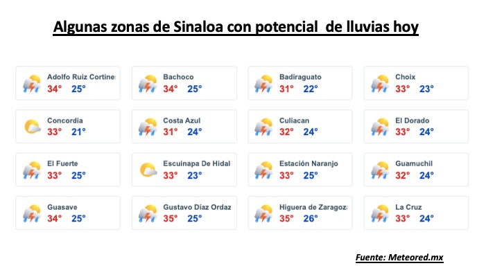 Clima de Sinaloa