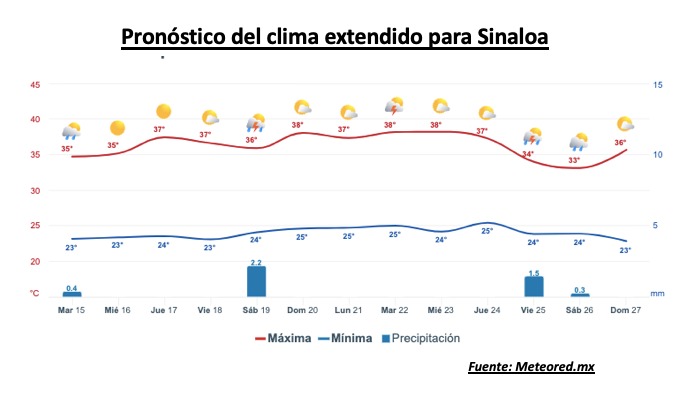 Clima de Sinaloa