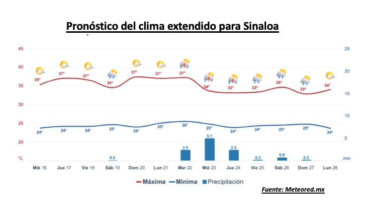 Clima de Sinaloa