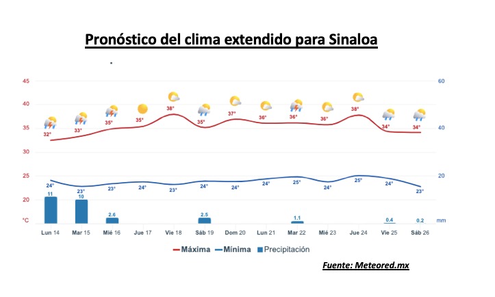 Clima de Sinaloa