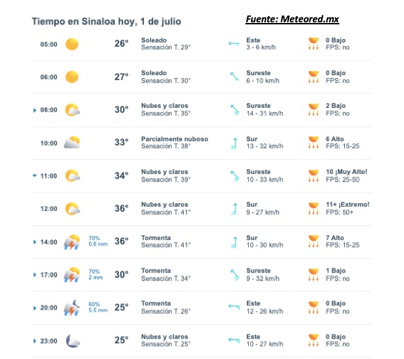 Clima de Sinaloa
