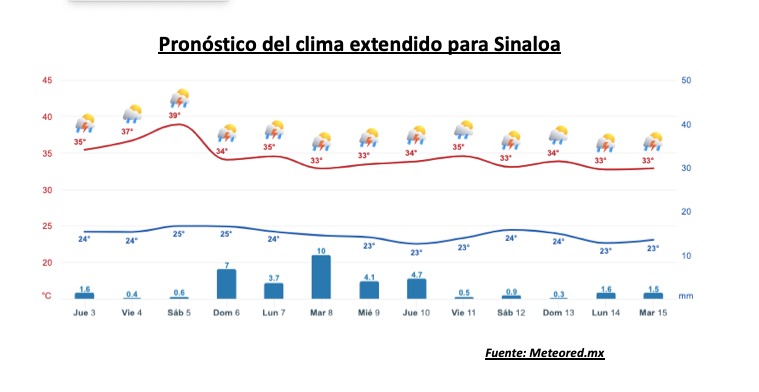 Clima de Sinaloa
