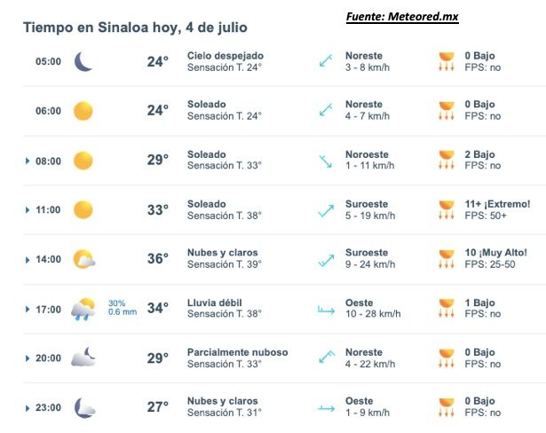 Clima de Sinaloa