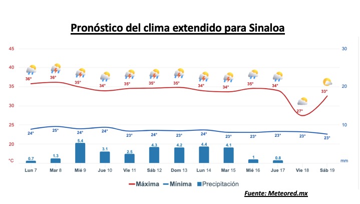 Clima de Sinaloa