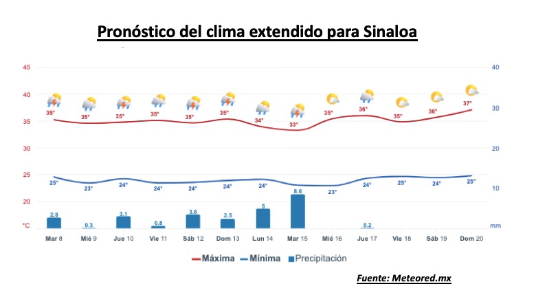 Clima de Sinaloa