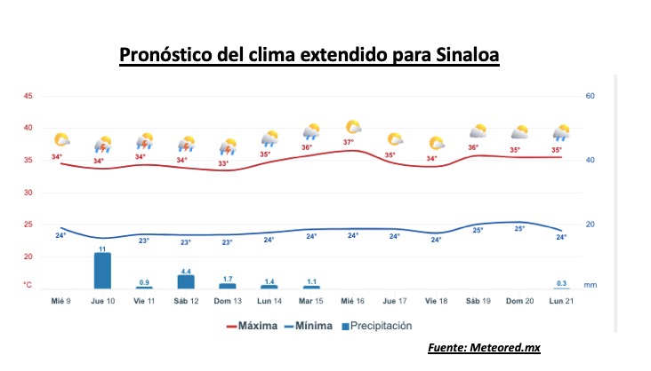 Clima de Sinaloa
