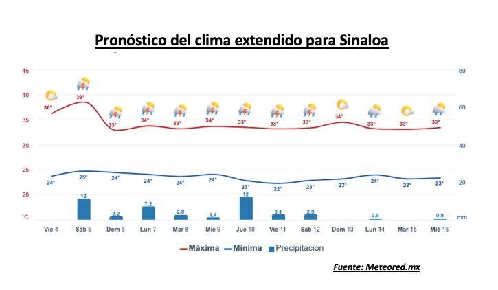 Clima de Sinaloa