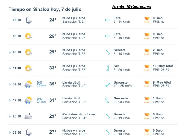 Clima de Sinaloa