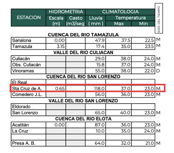 Datos del Organismo de Cuenca Pacífico Norte de la Conagua