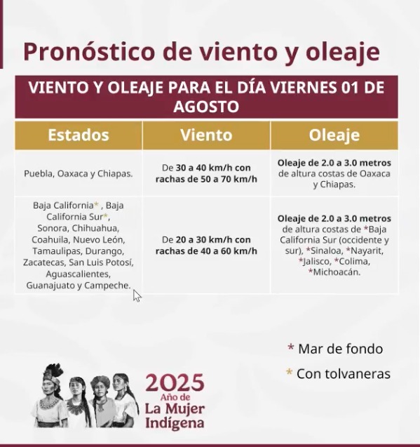 Del 1 al 27 de julio sinaloa, destacó como uno de los estados más calurosos de México. SMN