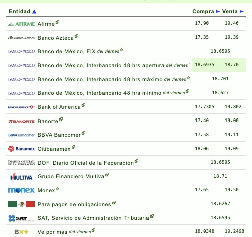 Precio del dólar